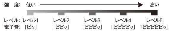 ケアの強度設定